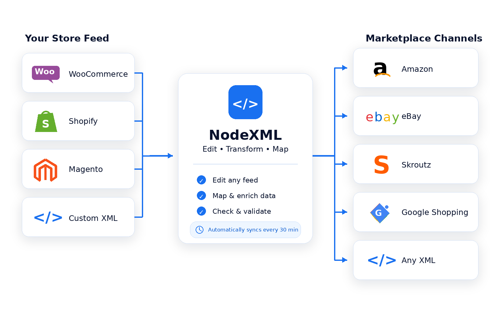 NodeXML workspace diagram